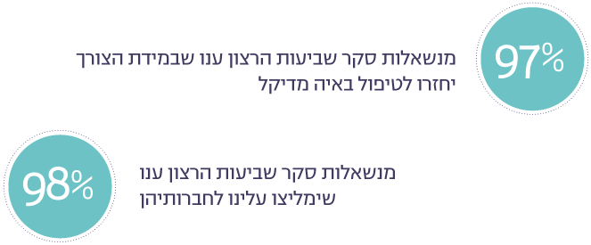  סקר שביעות הרצון שלנו בהתייחס למרכז איה מדיקל בדגש על הצוות האדמינסטרטיבי מציג את הנתונים הבאים :
